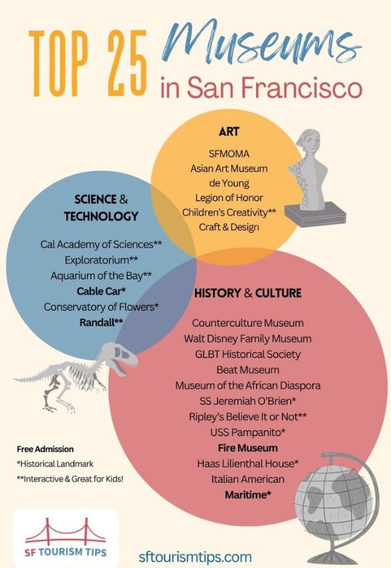 Graphic with the 25 top museums in San Francisco