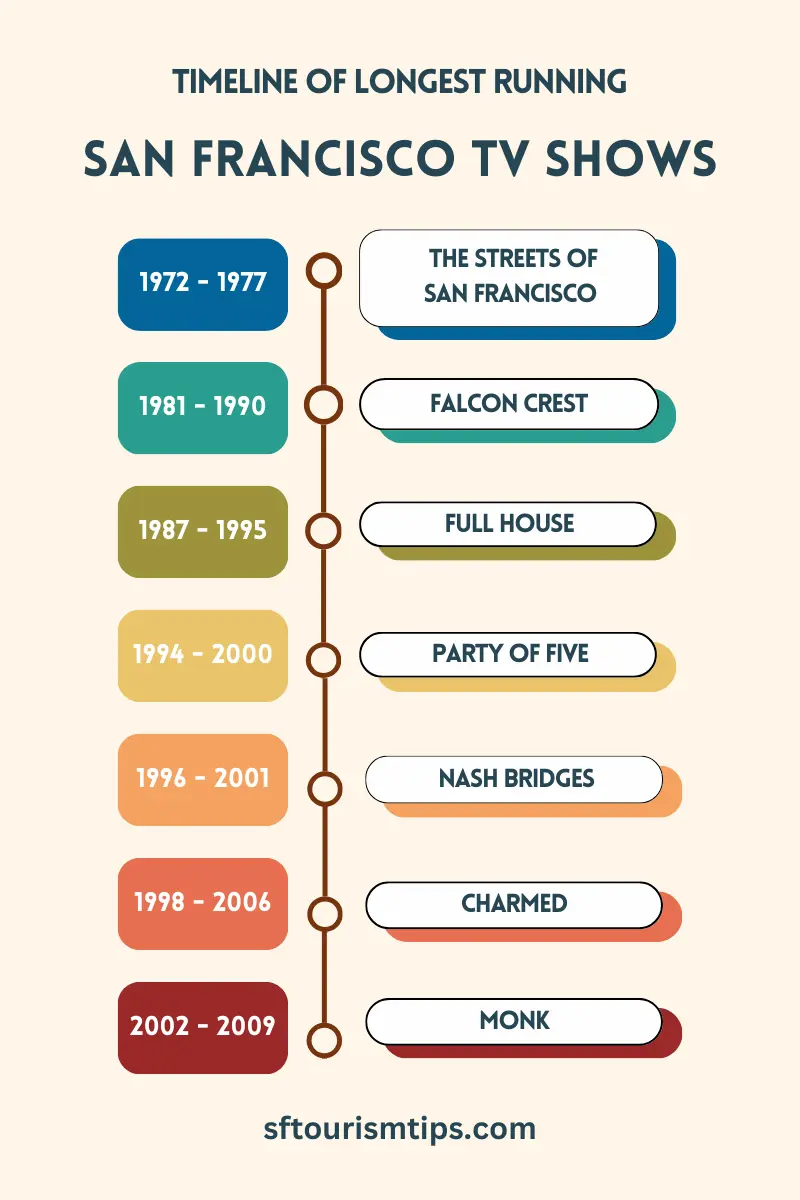 Timeline of top long-running shows set in San Francisco