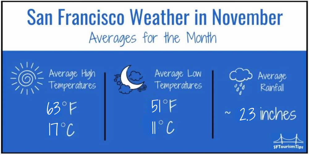 Average temps and rainfall in November