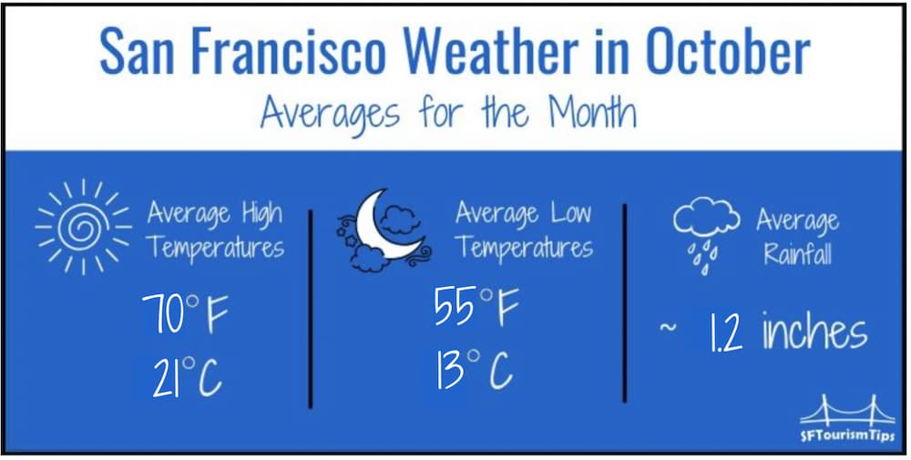 Average temps and rainfall in October