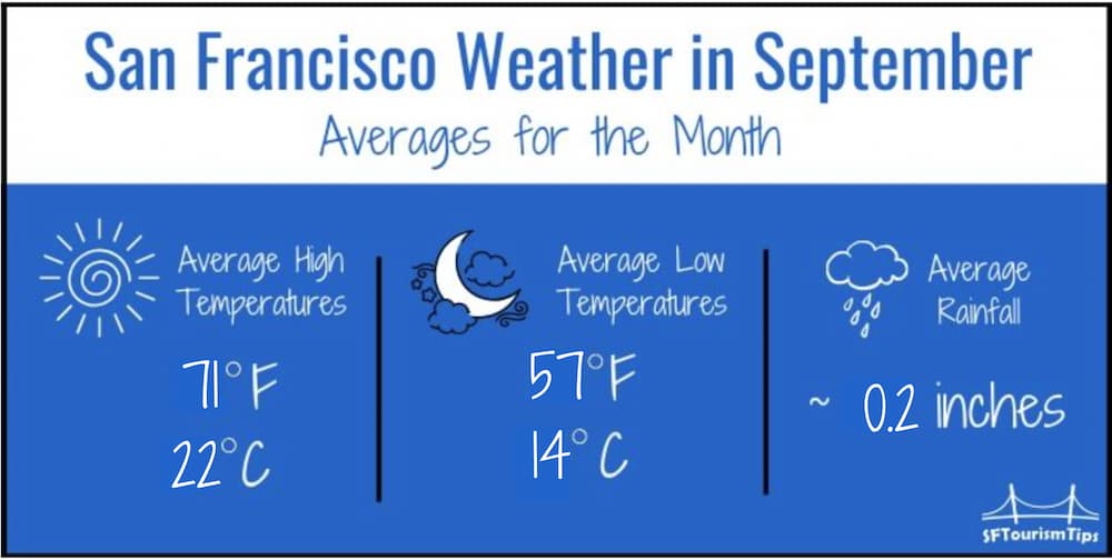 Average temps and rainfall for September