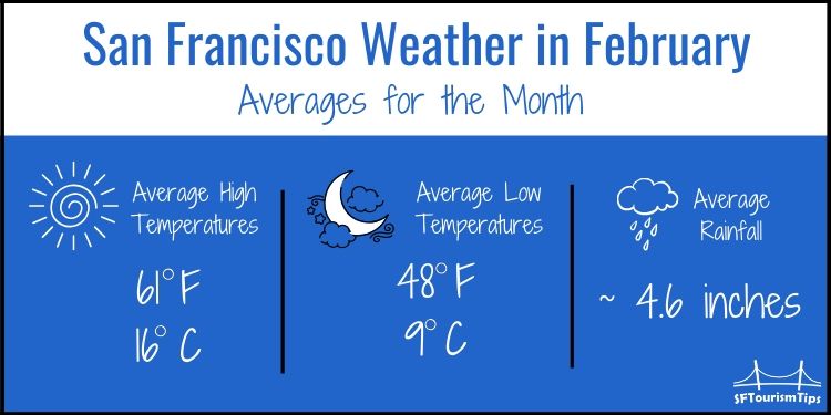 SF Weather Graphic for February