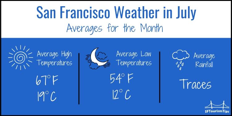 SF weather graphic for average temperatures in July