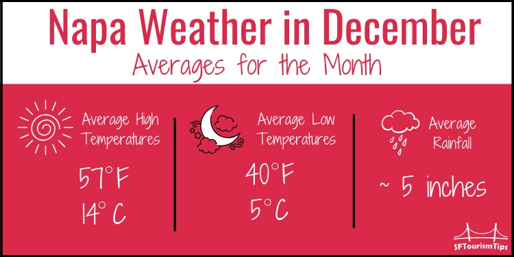 Napa temperatures graphic for December