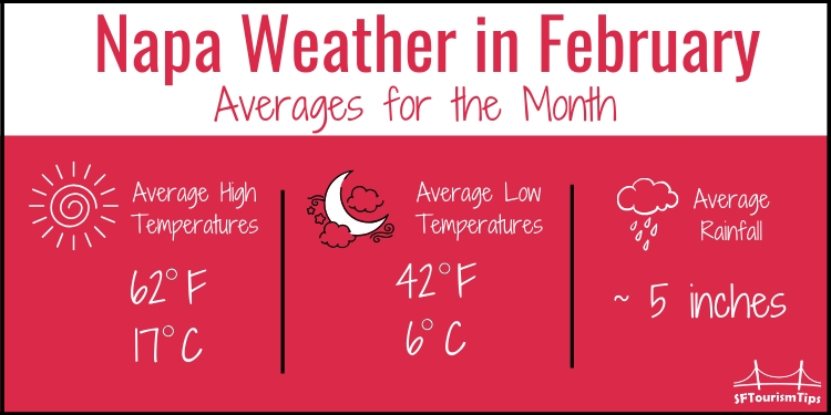 February Temps in Napa