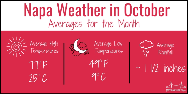 Napa weather graphic for October temperatures